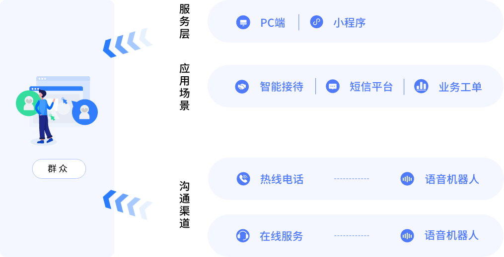智能语音服务体系架构图